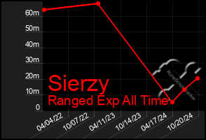 Total Graph of Sierzy