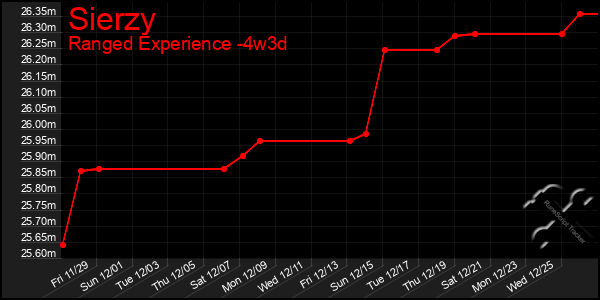 Last 31 Days Graph of Sierzy