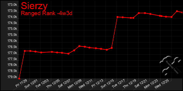 Last 31 Days Graph of Sierzy