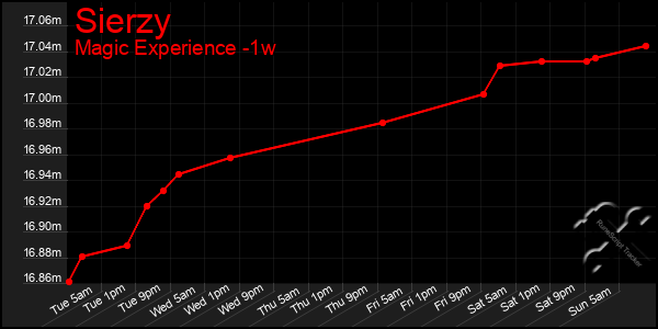 Last 7 Days Graph of Sierzy