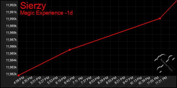 Last 24 Hours Graph of Sierzy