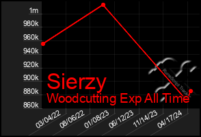Total Graph of Sierzy