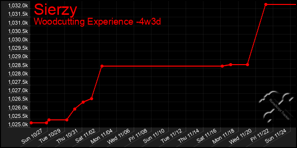 Last 31 Days Graph of Sierzy