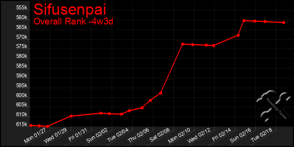 Last 31 Days Graph of Sifusenpai