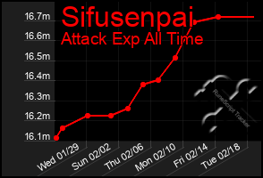 Total Graph of Sifusenpai