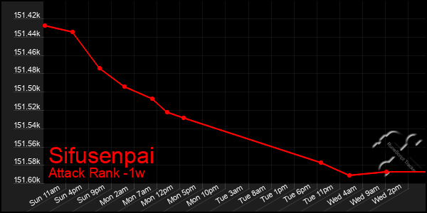 Last 7 Days Graph of Sifusenpai