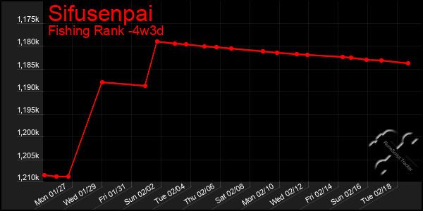 Last 31 Days Graph of Sifusenpai