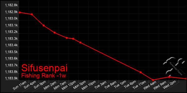 Last 7 Days Graph of Sifusenpai