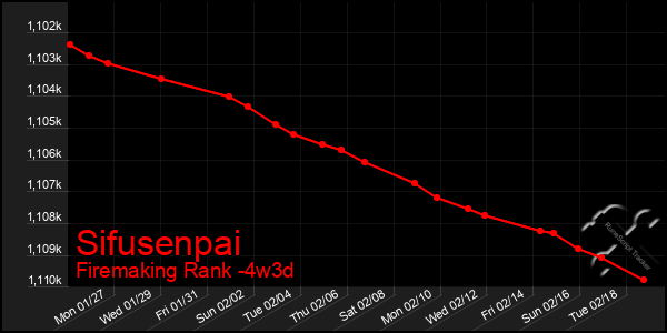 Last 31 Days Graph of Sifusenpai