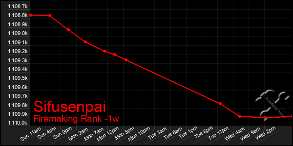 Last 7 Days Graph of Sifusenpai