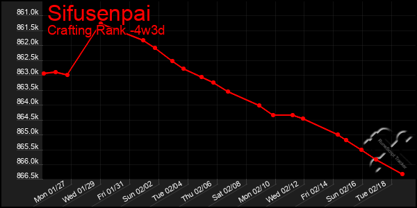 Last 31 Days Graph of Sifusenpai