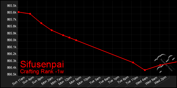 Last 7 Days Graph of Sifusenpai