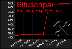 Total Graph of Sifusenpai