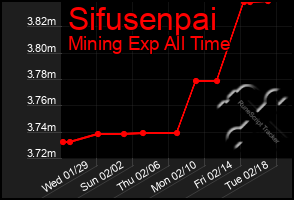 Total Graph of Sifusenpai