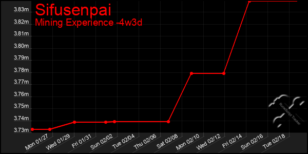 Last 31 Days Graph of Sifusenpai