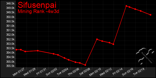 Last 31 Days Graph of Sifusenpai