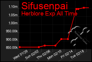 Total Graph of Sifusenpai