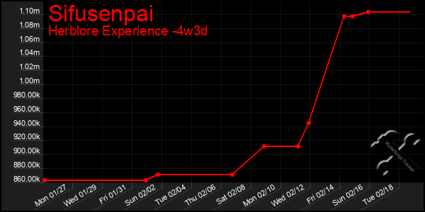 Last 31 Days Graph of Sifusenpai