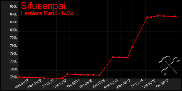 Last 31 Days Graph of Sifusenpai