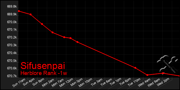 Last 7 Days Graph of Sifusenpai