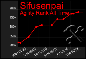 Total Graph of Sifusenpai