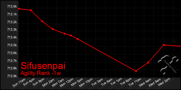 Last 7 Days Graph of Sifusenpai