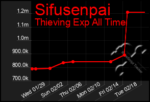 Total Graph of Sifusenpai