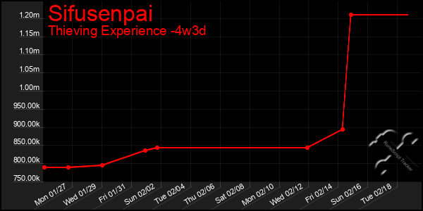 Last 31 Days Graph of Sifusenpai