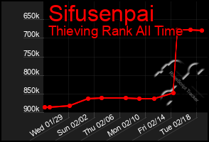 Total Graph of Sifusenpai