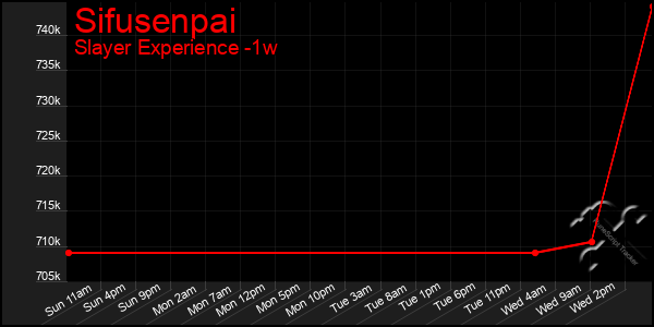 Last 7 Days Graph of Sifusenpai