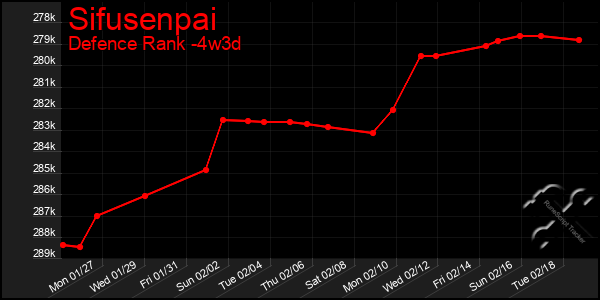 Last 31 Days Graph of Sifusenpai