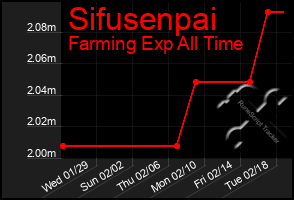 Total Graph of Sifusenpai