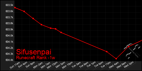 Last 7 Days Graph of Sifusenpai