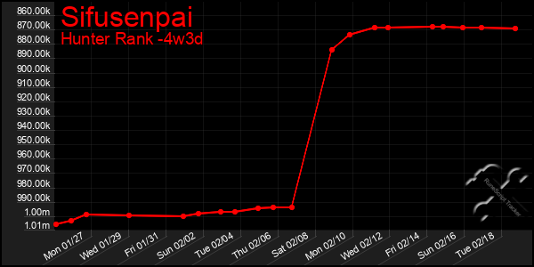 Last 31 Days Graph of Sifusenpai