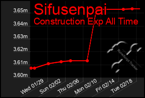 Total Graph of Sifusenpai