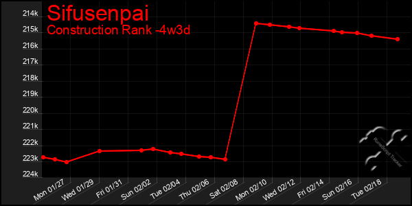 Last 31 Days Graph of Sifusenpai