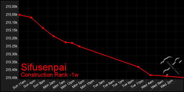 Last 7 Days Graph of Sifusenpai