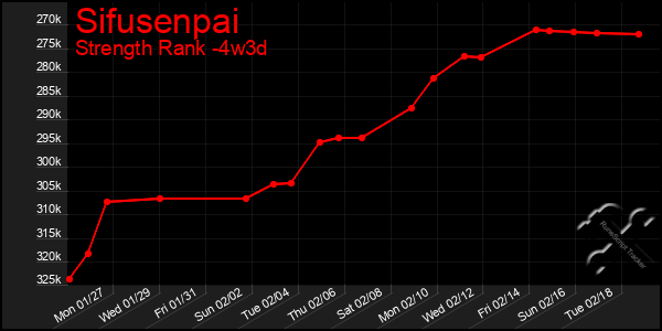 Last 31 Days Graph of Sifusenpai