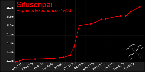 Last 31 Days Graph of Sifusenpai