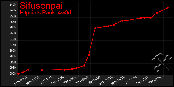 Last 31 Days Graph of Sifusenpai