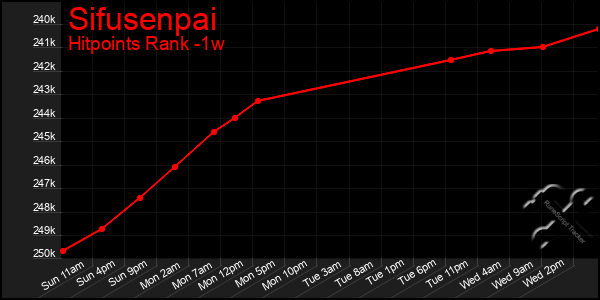 Last 7 Days Graph of Sifusenpai