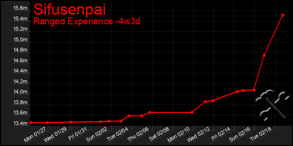 Last 31 Days Graph of Sifusenpai