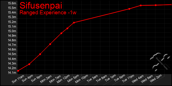 Last 7 Days Graph of Sifusenpai