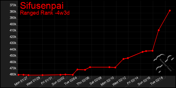 Last 31 Days Graph of Sifusenpai