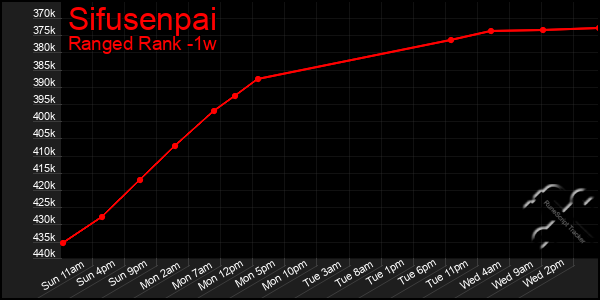 Last 7 Days Graph of Sifusenpai