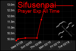 Total Graph of Sifusenpai