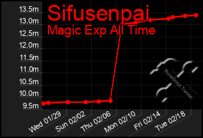 Total Graph of Sifusenpai