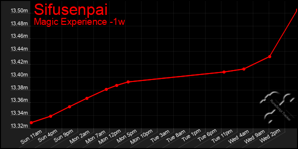 Last 7 Days Graph of Sifusenpai