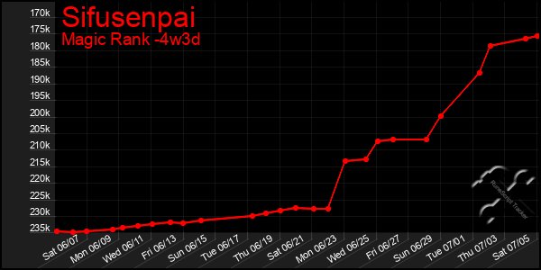 Last 31 Days Graph of Sifusenpai