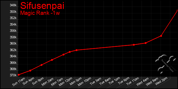 Last 7 Days Graph of Sifusenpai